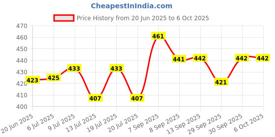 flipkart.com caddle & toes Famous Car Remote Control 3D with LED Lights, Chargeable caddle & toes Price History Graph from 20 Jun 2025 to 5 Oct 2025