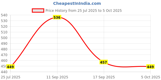 flipkart.com caddle & toes Famous Car Remote Control 3D with LED Lights, Chargeable caddle & toes Price History Graph from 25 Jul 2025 to 5 Oct 2025