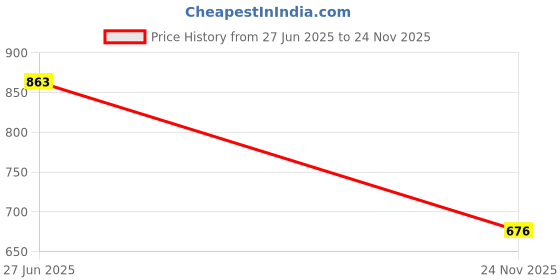 flipkart.com caddle & toes HD 1080P Handy Portable Camera 2.0 Screen, with Inbuilt Games for Kids Camera caddle & toes Price History Graph from 27 Jun 2025 to 24 Nov 2025