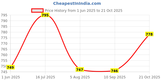flipkart.com caddle & toes Kids Digital Camera, Web Camera for Computer Child Video Recorder Camera caddle & toes Price History Graph from 1 Jun 2025 to 21 Oct 2025