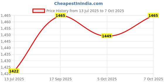 flipkart.com caddle & toes Kids Digital Camera, Web Camera for Computer Child Video Recorder Camera Full HD caddle & toes Price History Graph from 13 Jul 2025 to 7 Oct 2025