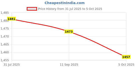 flipkart.com caddle & toes Kids Digital Camera, Web Camera for Computer Child Video Recorder Camera Full HD caddle & toes Price History Graph from 31 Jul 2025 to 5 Oct 2025