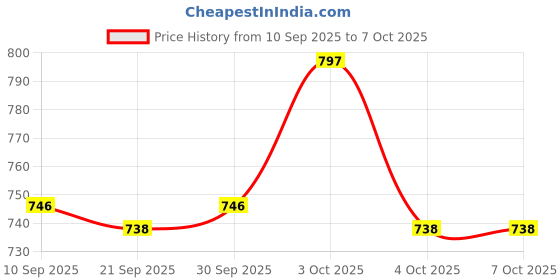 flipkart.com caddle & toes Kids Digital Camera, Web Camera for Computer Child Video Recorder Camera Full HD caddle & toes Price History Graph from 10 Sep 2025 to 7 Oct 2025