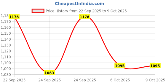 flipkart.com caddle & toes Kids Digital Camera, Web Camera for Computer Child Video Recorder Camera Full HD caddle & toes Price History Graph from 22 Sep 2025 to 8 Oct 2025