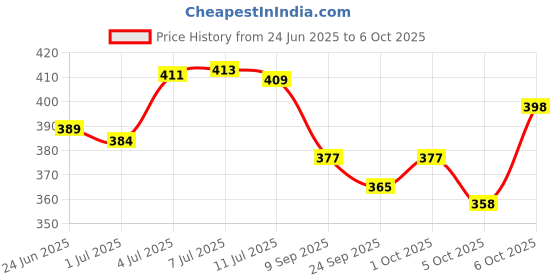 flipkart.com caddle & toes New High Speed Sports Car With Rechargeable Battery /4 Way Remote(Multicolor) caddle & toes Price History Graph from 24 Jun 2025 to 6 Oct 2025