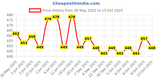flipkart.com caddle & toes OD225963405810158000 Water Gun caddle & toes Price History Graph from 30 May 2025 to 13 Oct 2025