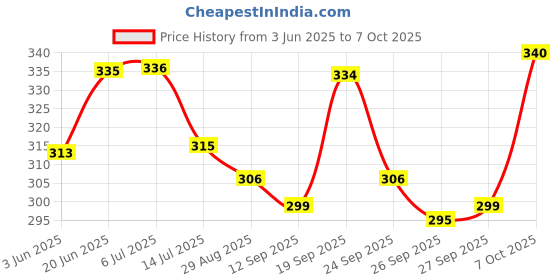 flipkart.com caddle & toes Remote Control Toy Car Electric Chargeable 3D Lightning (Black) caddle & toes Price History Graph from 3 Jun 2025 to 7 Oct 2025