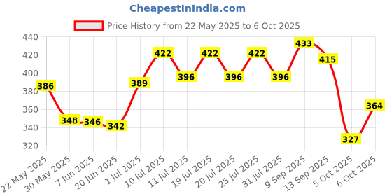 flipkart.com caddle & toes Remote Control Toy Car Electric Chargeable 3D Lightning (Royal Black) caddle & toes Price History Graph from 22 May 2025 to 6 Oct 2025