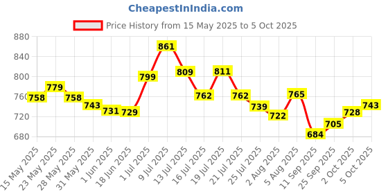 flipkart.com caddle & toes Remote Controlled Rock Crawler RC Monster Truck, 4 Wheel Drive, 1:18 Scale caddle & toes Price History Graph from 15 May 2025 to 5 Oct 2025