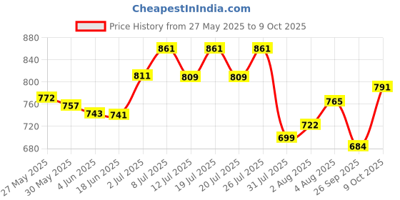 flipkart.com caddle & toes Remote Controlled Rock Crawler RC Monster Truck, 4 Wheel Drive, 1:18 Scale caddle & toes Price History Graph from 27 May 2025 to 8 Oct 2025