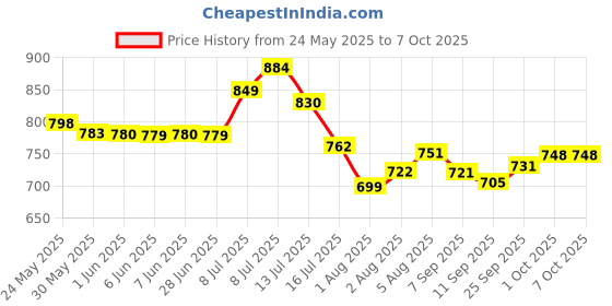 flipkart.com caddle & toes Remote Controlled Rock Crawler RC Monster Truck, 4 Wheel Drive, 1:18 Scale caddle & toes Price History Graph from 24 May 2025 to 7 Oct 2025