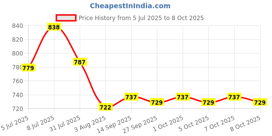 flipkart.com caddle & toes Remote Controlled Rock Crawler RC Monster Truck, 4 Wheel Drive, 1:18 Scale caddle & toes Price History Graph from 5 Jul 2025 to 8 Oct 2025