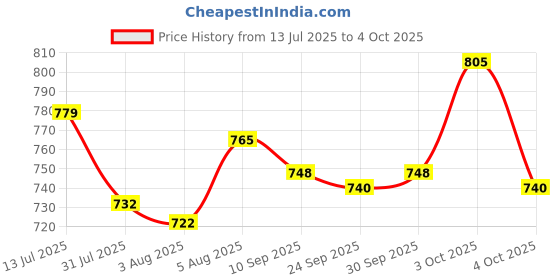 flipkart.com caddle & toes Remote Controlled Rock Crawler RC Monster Truck, 4 Wheel Drive, 1:18 Scale caddle & toes Price History Graph from 13 Jul 2025 to 4 Oct 2025
