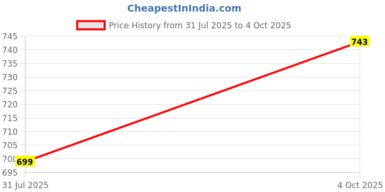 flipkart.com caddle & toes Remote Controlled Rock Crawler RC Monster Truck, 4 Wheel Drive, 1:18 Scale caddle & toes Price History Graph from 31 Jul 2025 to 4 Oct 2025