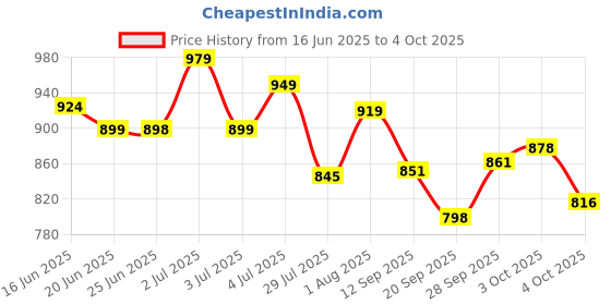 flipkart.com caddle & toes Rock Car , Spring wheels ,1:20 scale,Remote control caddle & toes Price History Graph from 16 Jun 2025 to 4 Oct 2025