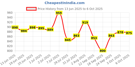 flipkart.com caddle & toes Rock Car , Spring wheels ,1:20 scale,Remote control caddle & toes Price History Graph from 13 Jun 2025 to 6 Oct 2025