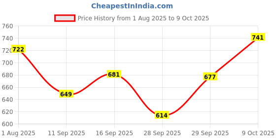 flipkart.com caddle & toes Rock Car , Spring wheels ,1:20 scale,Remote control caddle & toes Price History Graph from 1 Aug 2025 to 9 Oct 2025