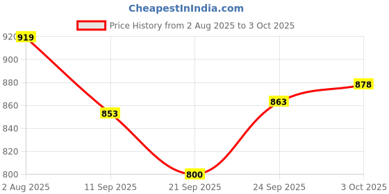 flipkart.com caddle & toes Rock Car , Spring wheels ,1:20 scale,Remote control caddle & toes Price History Graph from 2 Aug 2025 to 3 Oct 2025