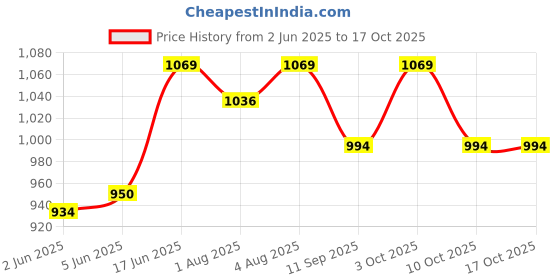 flipkart.com a baby cherry Caddy Diaper Grey Baby Caddy Diaper bag a baby cherry Price History Graph from 2 Jun 2025 to 16 Oct 2025
