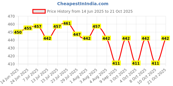 flipkart.com hemzex Caddy Utensil Caddy Spoon Holder with 4 Divided Compartments Stainless Steel Cutlery Set hemzex Price History Graph from 14 Jun 2025 to 21 Oct 2025