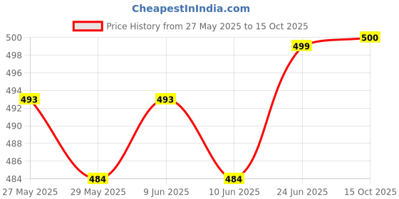 flipkart.com caddyfull Large Tear Drop Bean Bag Cover (Without Beans) caddyfull Price History Graph from 27 May 2025 to 15 Oct 2025
