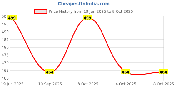 flipkart.com caddyfull Large Tear Drop Bean Bag Cover(Without Beans) caddyfull Price History Graph from 19 Jun 2025 to 7 Oct 2025