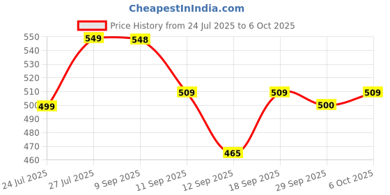 flipkart.com caddyfull XL Tear Drop Bean Bag Cover (Without Beans) caddyfull Price History Graph from 24 Jul 2025 to 6 Oct 2025