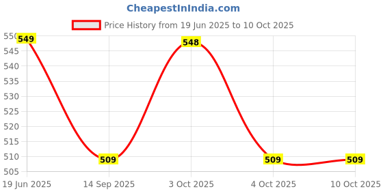 flipkart.com caddyfull XL Tear Drop Bean Bag Cover(Without Beans) caddyfull Price History Graph from 19 Jun 2025 to 10 Oct 2025