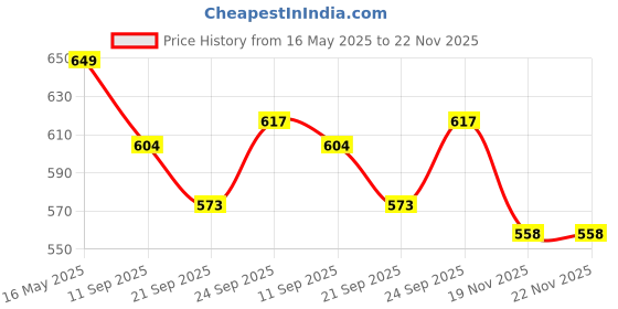 flipkart.com caddyfull XXXL Chair Bean Bag Cover(Without Beans) caddyfull Price History Graph from 16 May 2025 to 22 Nov 2025