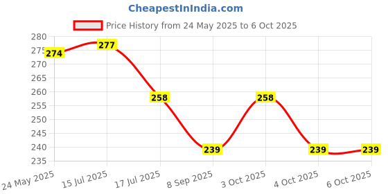 flipkart.com cadeau Monsoon Kit Pack Of 3 Pcs Combo cadeau Price History Graph from 24 May 2025 to 6 Oct 2025