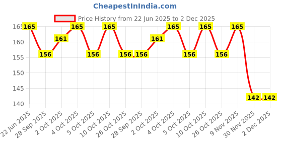 flipkart.com cadeau Prayer Flag, Key Chain Combo cadeau Price History Graph from 22 Jun 2025 to 2 Dec 2025