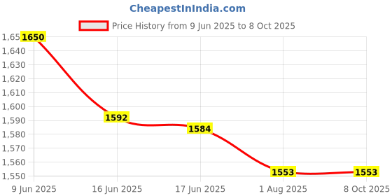 flipkart.com CADeN DSLR Camera Shoulder Sling Bag for Nikon, Canon, Sony (Army Green)Camera Bag Price History Graph from 9 Jun 2025 to 7 Oct 2025