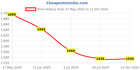 flipkart.com CADeN K1 Sling TriangleCamera Bag Price History Graph from 27 May 2025 to 10 Oct 2025