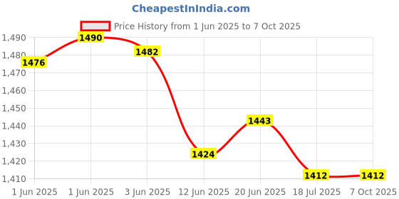 flipkart.com CADeN K1 sling TriangleCamera Bag Price History Graph from 1 Jun 2025 to 6 Oct 2025
