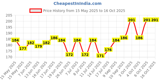 flipkart.com cadence Chiretta - Seed, Swertia chirata, dry Chirayata Seed cadence Price History Graph from 15 May 2025 to 15 Oct 2025