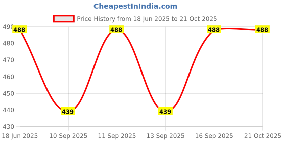 flipkart.com cadila Cotton Women Churidar cadila Price History Graph from 18 Jun 2025 to 21 Oct 2025