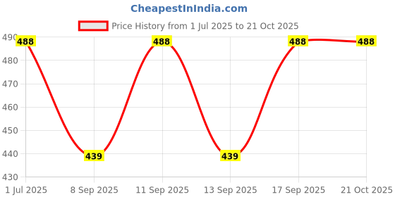 flipkart.com cadila Cotton Women Churidar cadila Price History Graph from 1 Jul 2025 to 20 Oct 2025