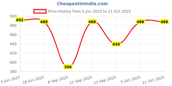 flipkart.com cadila Cotton Women Churidar cadila Price History Graph from 5 Jun 2025 to 20 Oct 2025