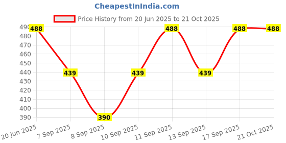 flipkart.com cadila Cotton Women Churidar cadila Price History Graph from 20 Jun 2025 to 21 Oct 2025