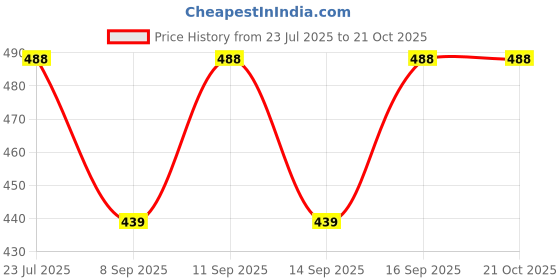 flipkart.com cadila Cotton Women Churidar cadila Price History Graph from 23 Jul 2025 to 21 Oct 2025