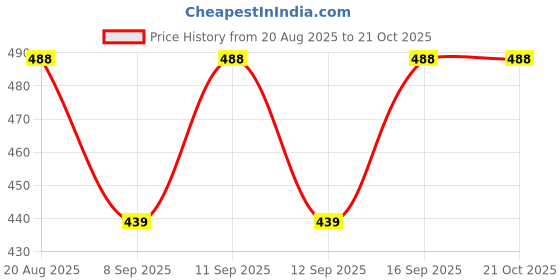 flipkart.com cadila Cotton Women Churidar cadila Price History Graph from 20 Aug 2025 to 20 Oct 2025