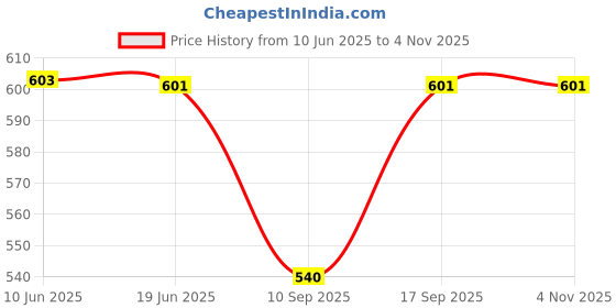 flipkart.com cadila Cotton Women Churidar cadila Price History Graph from 10 Jun 2025 to 3 Nov 2025