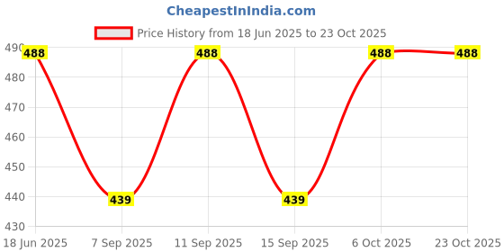 flipkart.com cadila Cotton Women Churidar cadila Price History Graph from 18 Jun 2025 to 23 Oct 2025