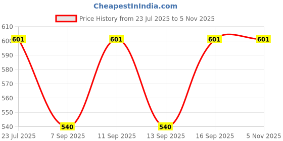 flipkart.com cadila Cotton Women Churidar cadila Price History Graph from 23 Jul 2025 to 4 Nov 2025