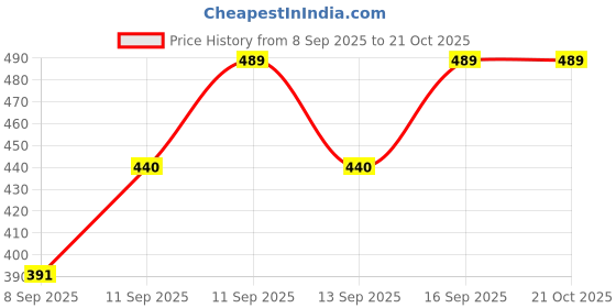 flipkart.com cadila Cotton Women Churidar cadila Price History Graph from 8 Sep 2025 to 20 Oct 2025