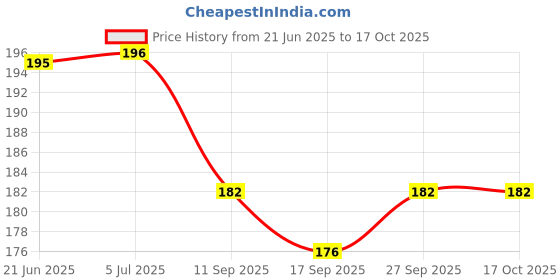 flipkart.com cadila WHO FORMULATION ORS ORAL REHYDRATION SALTS (15*21.8G) Hydration Drink cadila Price History Graph from 21 Jun 2025 to 16 Oct 2025