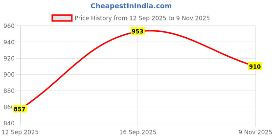 flipkart.com cadizar Women Gathered Multicolor Knee Length Dress cadizar Price History Graph from 12 Sep 2025 to 9 Nov 2025