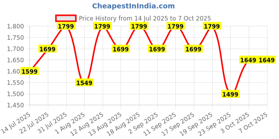 flipkart.com cadlec 12-Litre Oven Toaster Grill (OTG) cadlec Price History Graph from 14 Jul 2025 to 6 Oct 2025