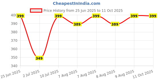 flipkart.com cadlec by cadlec Nexa 1000 W Dry Iron cadlec by cadlec Price History Graph from 25 Jun 2025 to 11 Oct 2025