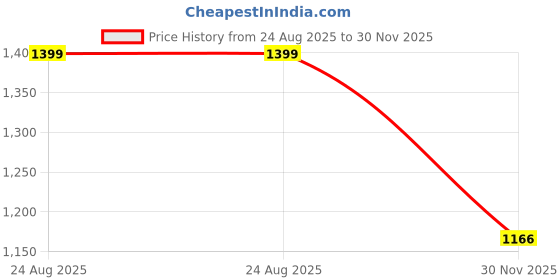 flipkart.com cadmon Men Solid Single Breasted Casual Blazer cadmon Price History Graph from 24 Aug 2025 to 30 Nov 2025